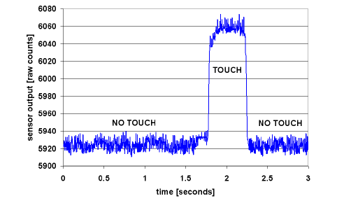 Raw Capacitance Sensor Counts