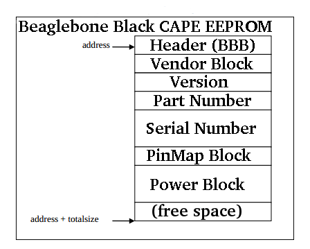 beaglebone black cape EEPROM