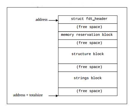 Flattened Device Tree