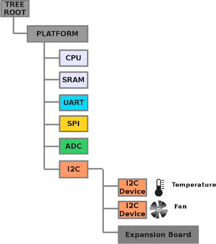 Example Device Tree Nodes Example Device Tree Nodes