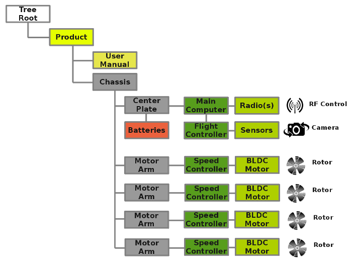 Example Drone Tree Nodes