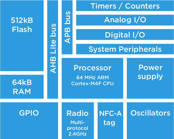 nRF52832 Block Diagram nRF52832 Block Diagram
