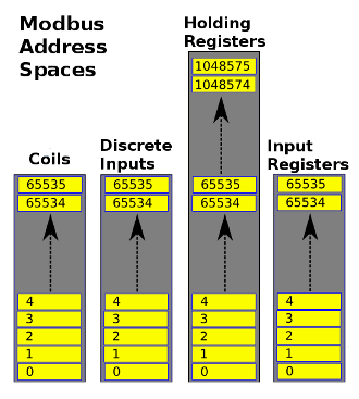 Modbus addressing