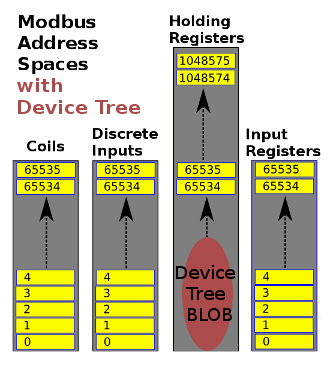 Modbus Device Tree