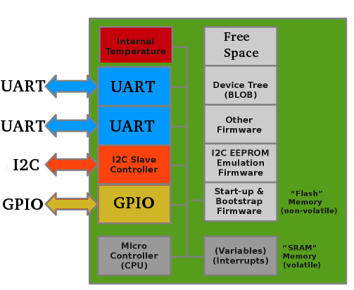 I2C_Devicetree Simplified Block Diagram